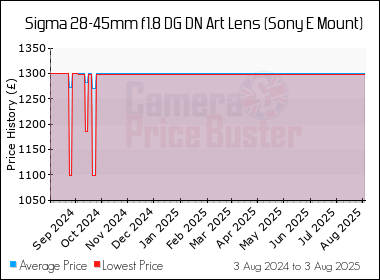 Best Price History for the Sigma 28-45mm f1.8 DG DN Art Lens (Sony E Mount)