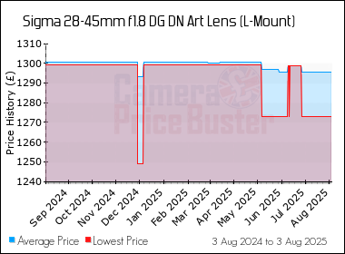 Best Price History for the Sigma 28-45mm f1.8 DG DN Art Lens (L-Mount)