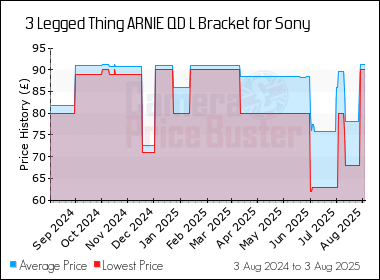 Best Price History for the 3 Legged Thing ARNIE QD L Bracket for Sony