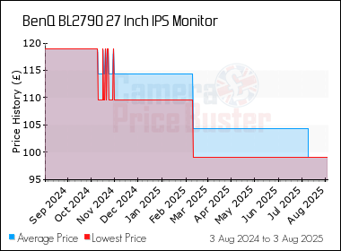 Best Price History for the BenQ BL2790 27 Inch IPS Monitor