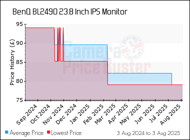 Best Price History for the BenQ BL2490 23.8 Inch IPS Monitor
