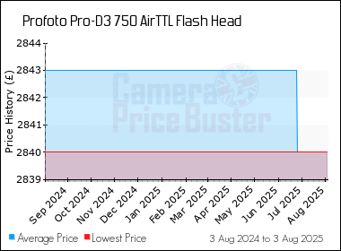 Best Price History for the Profoto Pro-D3 750 AirTTL Flash Head