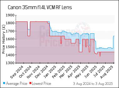 Best Price History for the Canon 35mm f1.4L VCM RF Lens