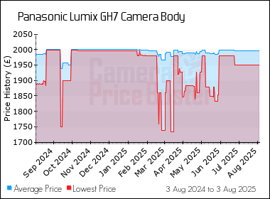 Best Price History for the Panasonic Lumix GH7 Camera Body
