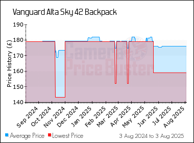 Best Price History for the Vanguard Alta Sky 42 Backpack