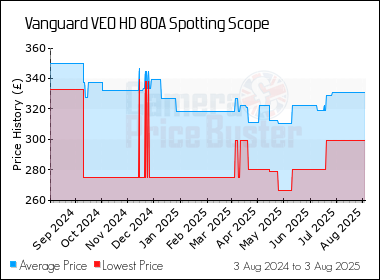 Best Price History for the Vanguard VEO HD 80A Spotting Scope