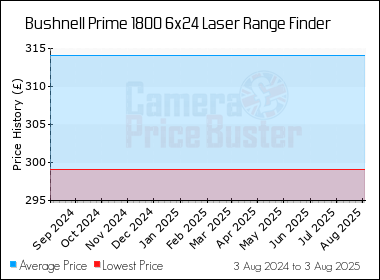 Best Price History for the Bushnell Prime 1800 6x24 Laser Range Finder