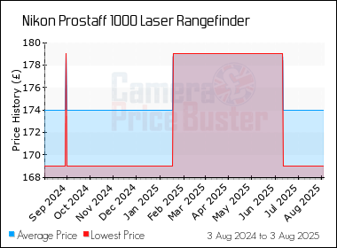 Best Price History for the Nikon Prostaff 1000 Laser Rangefinder