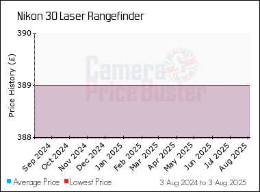 Best Price History for the Nikon 30 Laser Rangefinder