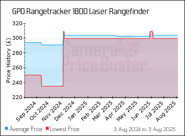 Best Price History for the GPO Rangetracker 1800 Laser Rangefinder