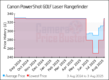 Best Price History for the Canon PowerShot GOLF Laser Rangefinder