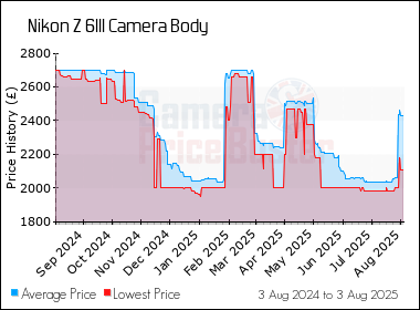Best Price History for the Nikon Z 6III Camera Body