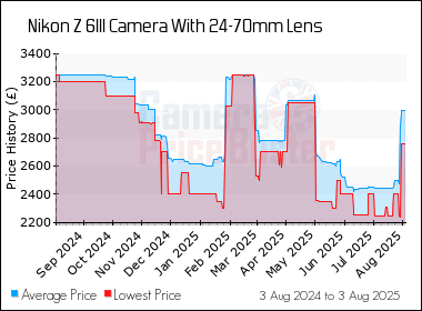 Best Price History for the Nikon Z 6III Camera With 24-70mm Lens