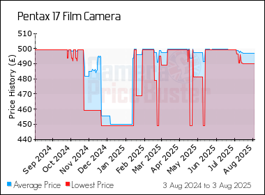 Best Price History for the Pentax 17 Film Camera