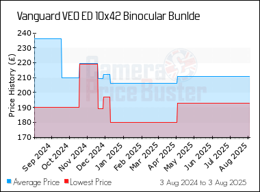 Best Price History for the Vanguard VEO ED 10x42 Binocular Bunlde
