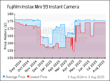 Best Price History for the Fujifilm Instax Mini 99 Instant Camera