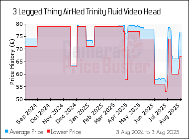 Best Price History for the 3 Legged Thing AirHed Trinity Fluid Video Head