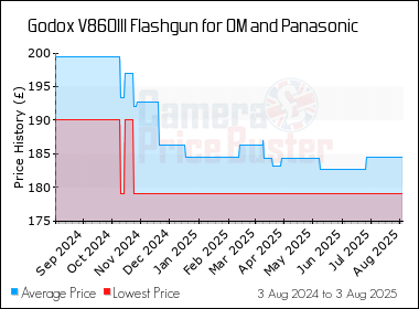 Best Price History for the Godox V860III Flashgun for OM and Panasonic