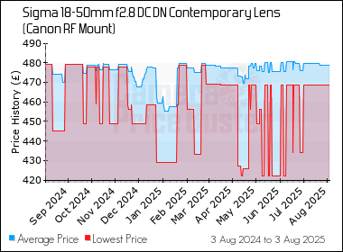Best Price History for the Sigma 18-50mm f2.8 DC DN Contemporary Lens (Canon RF Mount)