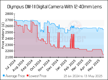 Best Price History for the Olympus OM-1 II Digital Camera With 12-40mm Lens