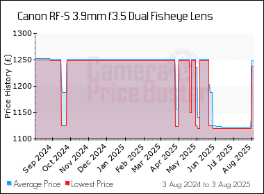 Best Price History for the Canon RF-S 3.9mm f3.5 Dual Fisheye Lens