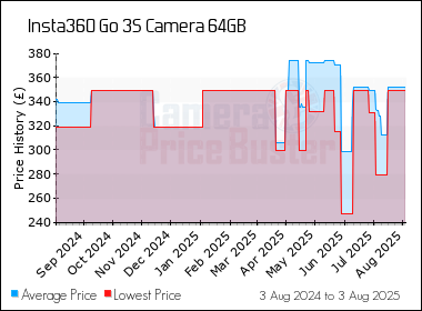 Best Price History for the Insta360 Go 3S Camera 64GB