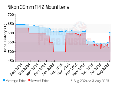 Best Price History for the Nikon 35mm f1.4 Z-Mount Lens