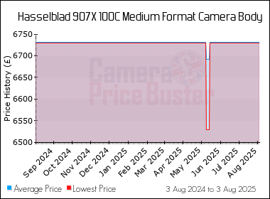Best Price History for the Hasselblad 907X 100C Medium Format Camera Body
