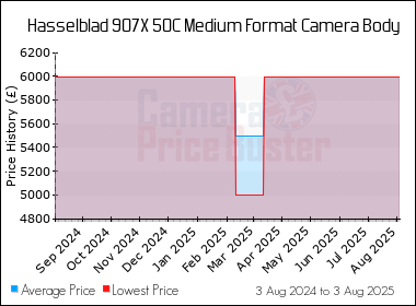 Best Price History for the Hasselblad 907X 50C Medium Format Camera Body