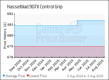 Best Price History for the Hasselblad 907X Control Grip