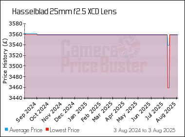 Best Price History for the Hasselblad 25mm f2.5 XCD Lens