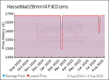 Best Price History for the Hasselblad 28mm f4 P XCD Lens