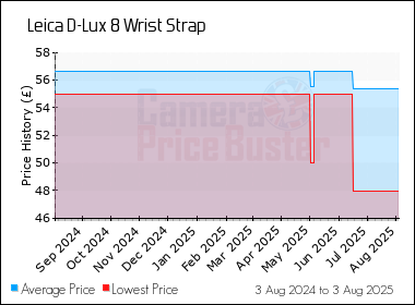 Best Price History for the Leica D-Lux 8 Wrist Strap