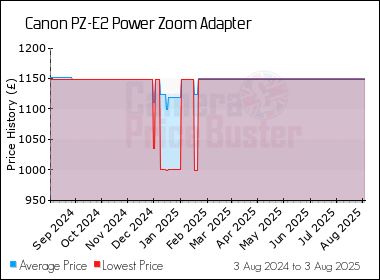 Best Price History for the Canon PZ-E2 Power Zoom Adapter
