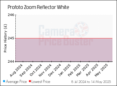 Best Price History for the Profoto Zoom Reflector White