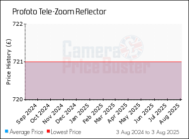 Best Price History for the Profoto Tele-Zoom Reflector