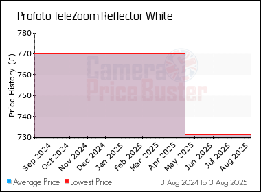 Best Price History for the Profoto TeleZoom Reflector White