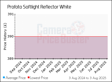 Best Price History for the Profoto Softlight Reflector White