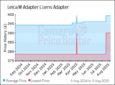 Best Price History for the Leica M-Adapter L Lens Adapter