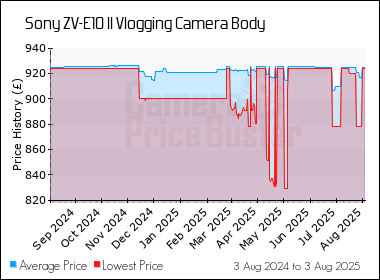 Best Price History for the Sony ZV-E10 II Vlogging Camera Body