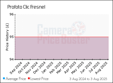 Best Price History for the Profoto Clic Fresnel