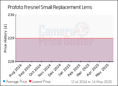 Best Price History for the Profoto Fresnel Small Replacement Lens