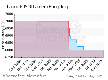 Best Price History for the Canon EOS R1 Camera Body Only