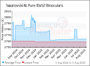 Best Price History for the Swarovski NL Pure 10x52 Binoculars