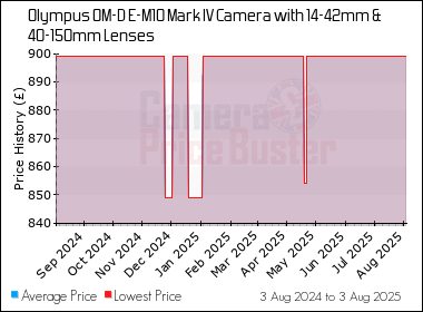 Best Price History for the Olympus OM-D E-M10 Mark IV Camera with 14-42mm & 40-150mm Lenses