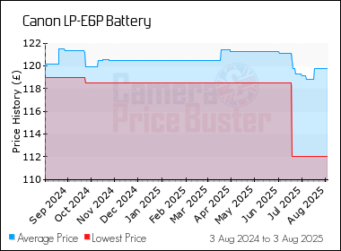 Best Price History for the Canon LP-E6P Battery