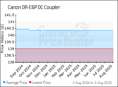 Best Price History for the Canon DR-E6P DC Coupler