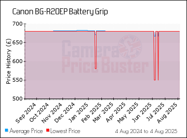 Best Price History for the Canon BG-R20EP Battery Grip