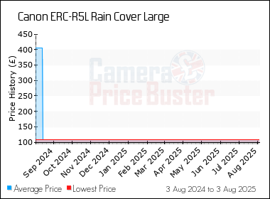 Best Price History for the Canon ERC-R5L Rain Cover Large