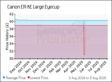 Best Price History for the Canon ER-KE Large Eyecup